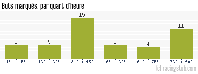 Buts marqués par quart d'heure, par Niort - 2016/2017 - Ligue 2