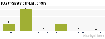 Buts encaissés par quart d'heure, par Mulhouse II - 2014/2015 - Division d'Honneur (Alsace)