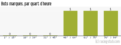 Buts marqués par quart d'heure, par Mulhouse II - 2014/2015 - Division d'Honneur (Alsace)