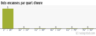 Buts encaissés par quart d'heure, par St-André les Vergers - 2023/2024 - National 3 (I)
