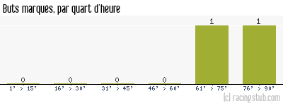 Buts marqués par quart d'heure, par St-André les Vergers - 2023/2024 - National 3 (I)