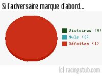 Si l'adversaire de St-André les Vergers marque d'abord - 2023/2024 - National 3 (I)