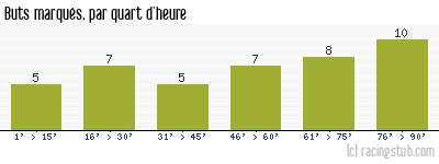 Buts marqués par quart d'heure, par Fréjus Saint-Raphaël - 2014/2015 - National