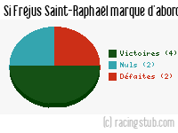 Si Fréjus Saint-Raphaël marque d'abord - 2014/2015 - National