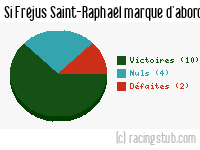 Si Fréjus Saint-Raphaël marque d'abord - 2014/2015 - National
