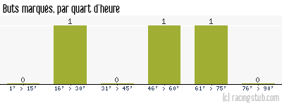 Buts marqués par quart d'heure, par Obernai - 2014/2015 - Division d'Honneur (Alsace)