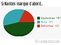 Si Nantes marque d'abord - 2022/2023 - Ligue 1