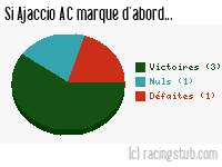 Si Ajaccio AC marque d'abord - 2022/2023 - Ligue 1