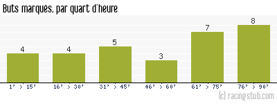 Buts marqués par quart d'heure, par Châteauroux - 2014/2015 - Ligue 2