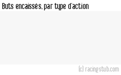 Buts encaissés par type d'action, par Aubervilliers - 2014/2015 - CFA (B)