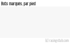 Buts marqués par pied, par Aubervilliers - 2014/2015 - CFA (B)