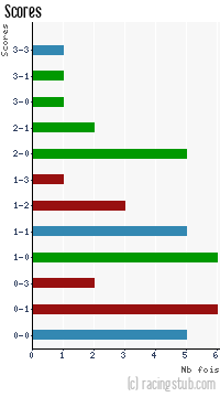 Scores de Brest - 2013/2014 - Ligue 2