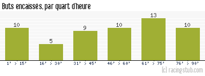 Buts encaissés par quart d'heure, par Reims - 2015/2016 - Ligue 1