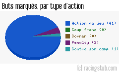 Buts marqués par type d'action, par Reims - 2015/2016 - Ligue 1