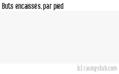 Buts encaissés par pied, par Guingamp (f) - 2024/2025 - Première Ligue