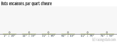 Buts encaissés par quart d'heure, par Guingamp (f) - 2024/2025 - Première Ligue
