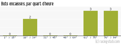 Buts encaissés par quart d'heure, par Bischheim Soleil - 2012/2013 - Division d'Honneur (Alsace)