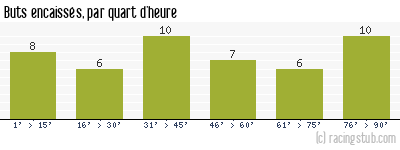 Buts encaissés par quart d'heure, par Luzenac - 2012/2013 - National