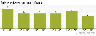 Buts encaissés par quart d'heure, par Arles Avignon - 2013/2014 - Ligue 2