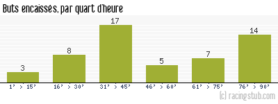 Buts encaissés par quart d'heure, par Ajaccio Gazélec - 2012/2013 - Ligue 2