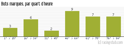 Buts marqués par quart d'heure, par Ajaccio Gazélec - 2012/2013 - Ligue 2