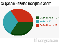 Si Ajaccio Gazélec marque d'abord - 2012/2013 - Ligue 2