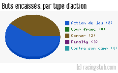 Buts encaissés par type d'action, par Vauban - 2016/2017 - CFA2 (D)