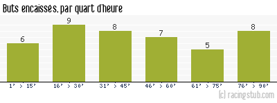 Buts encaissés par quart d'heure, par Valenciennes - 2015/2016 - Ligue 2