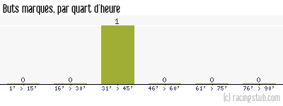 Buts marqués par quart d'heure, par Illkirch-Graffenstaden - 2012/2013 - Division d'Honneur (Alsace)