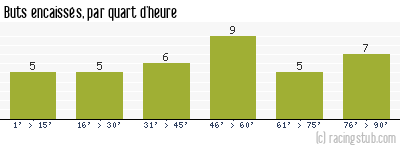Buts encaissés par quart d'heure, par Le Havre - 2014/2015 - Ligue 2