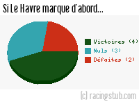 Si Le Havre marque d'abord - 2014/2015 - Ligue 2