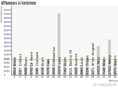 Affluences à l'extérieur de Istres - 2013/2014 - Ligue 2