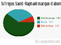 Si Fréjus Saint-Raphaël marque d'abord - 2012/2013 - National