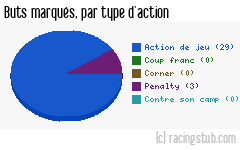 Buts marqués par type d'action, par Ajaccio AC - 2014/2015 - Ligue 2