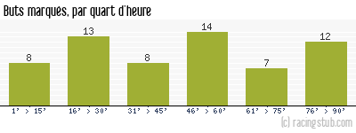 Buts marqués par quart d'heure, par Dijon - 2015/2016 - Ligue 2