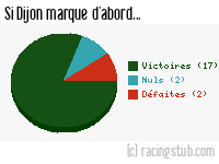Si Dijon marque d'abord - 2015/2016 - Ligue 2