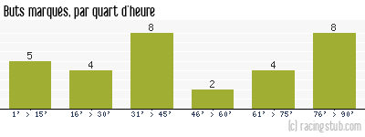 Buts marqués par quart d'heure, par Clermont - 2013/2014 - Ligue 2
