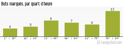Buts marqués par quart d'heure, par Châteauroux - 2013/2014 - Ligue 2