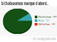 Si Châteauroux marque d'abord - 2013/2014 - Ligue 2