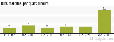 Buts marqués par quart d'heure, par Châteauroux - 2017/2018 - Ligue 2
